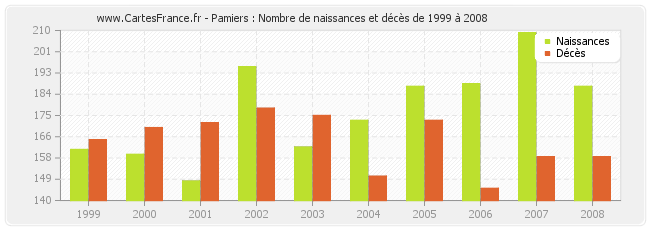 Pamiers : Nombre de naissances et décès de 1999 à 2008