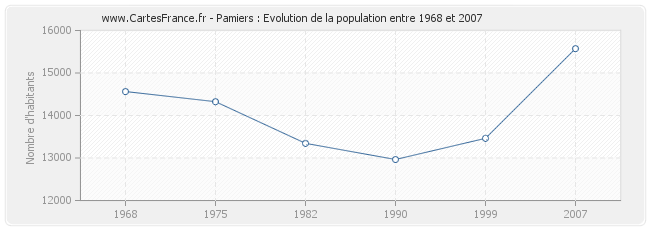 Population Pamiers