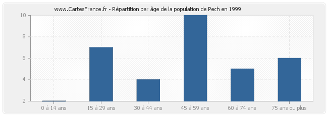 Répartition par âge de la population de Pech en 1999