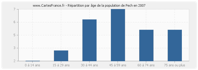Répartition par âge de la population de Pech en 2007