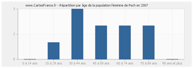 Répartition par âge de la population féminine de Pech en 2007