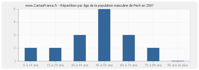 Répartition par âge de la population masculine de Pech en 2007