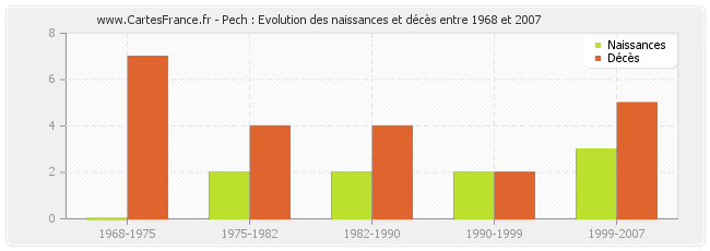 Pech : Evolution des naissances et décès entre 1968 et 2007