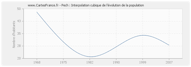 Pech : Interpolation cubique de l'évolution de la population