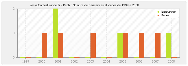 Pech : Nombre de naissances et décès de 1999 à 2008