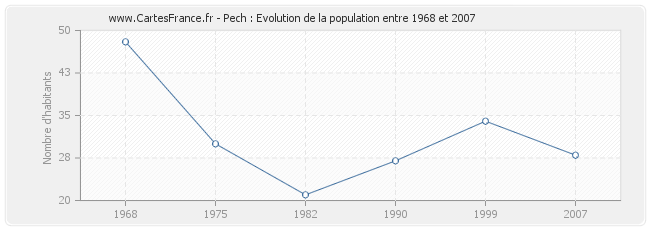 Population Pech