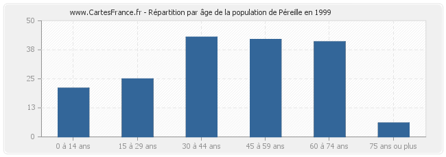 Répartition par âge de la population de Péreille en 1999