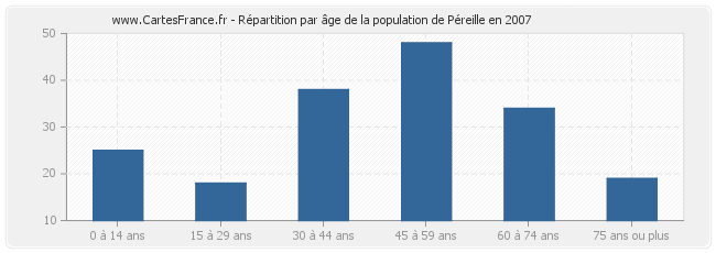 Répartition par âge de la population de Péreille en 2007