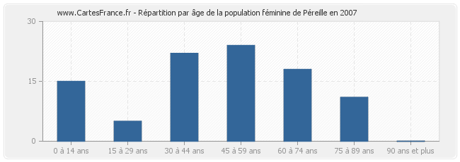 Répartition par âge de la population féminine de Péreille en 2007
