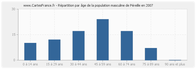 Répartition par âge de la population masculine de Péreille en 2007