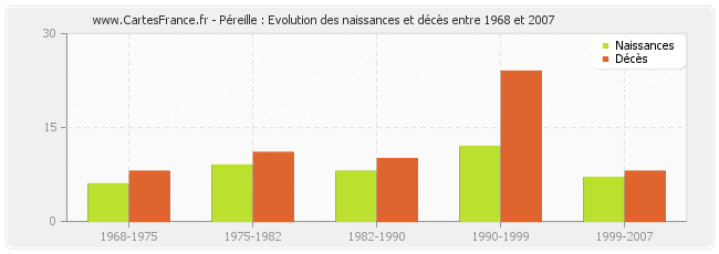 Péreille : Evolution des naissances et décès entre 1968 et 2007