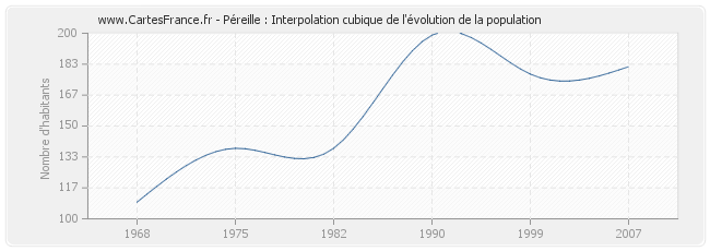 Péreille : Interpolation cubique de l'évolution de la population