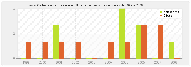 Péreille : Nombre de naissances et décès de 1999 à 2008