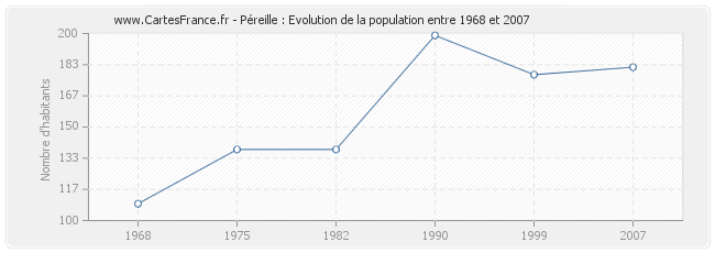 Population Péreille