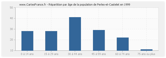 Répartition par âge de la population de Perles-et-Castelet en 1999