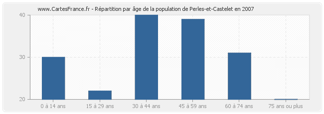 Répartition par âge de la population de Perles-et-Castelet en 2007