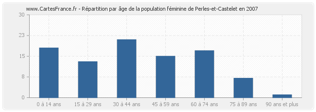 Répartition par âge de la population féminine de Perles-et-Castelet en 2007