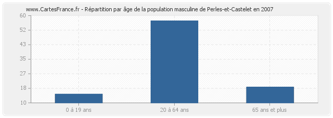 Répartition par âge de la population masculine de Perles-et-Castelet en 2007