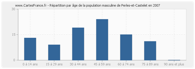 Répartition par âge de la population masculine de Perles-et-Castelet en 2007