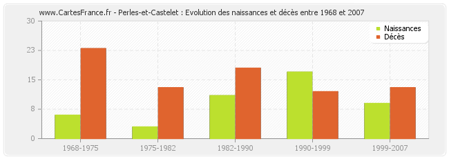 Perles-et-Castelet : Evolution des naissances et décès entre 1968 et 2007