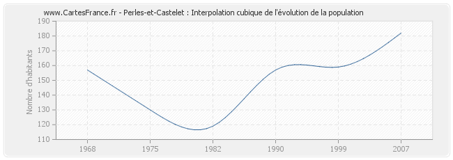 Perles-et-Castelet : Interpolation cubique de l'évolution de la population