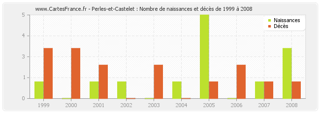 Perles-et-Castelet : Nombre de naissances et décès de 1999 à 2008