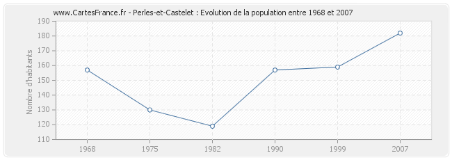 Population Perles-et-Castelet