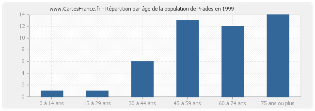 Répartition par âge de la population de Prades en 1999