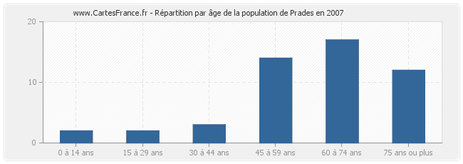 Répartition par âge de la population de Prades en 2007