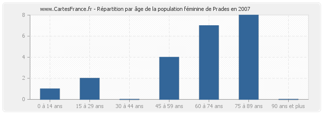 Répartition par âge de la population féminine de Prades en 2007