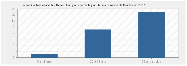 Répartition par âge de la population féminine de Prades en 2007