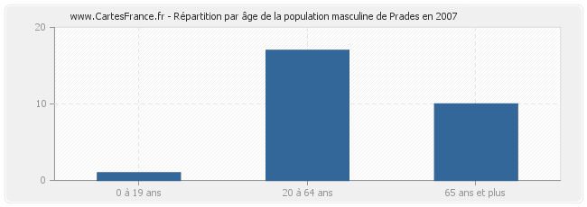 Répartition par âge de la population masculine de Prades en 2007