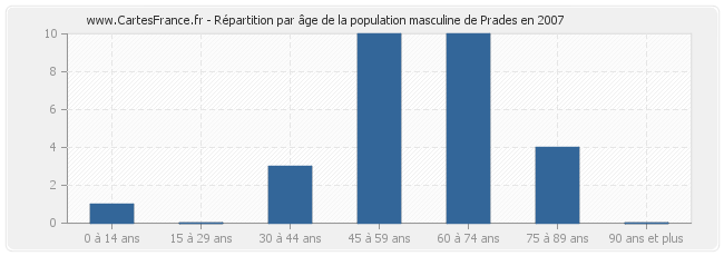 Répartition par âge de la population masculine de Prades en 2007