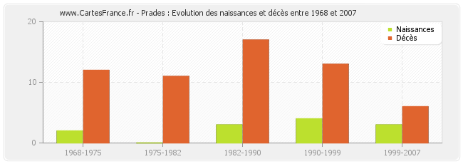 Prades : Evolution des naissances et décès entre 1968 et 2007