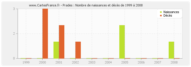 Prades : Nombre de naissances et décès de 1999 à 2008