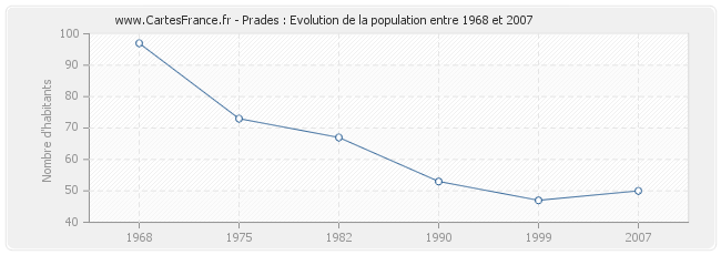 Population Prades