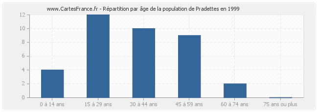Répartition par âge de la population de Pradettes en 1999