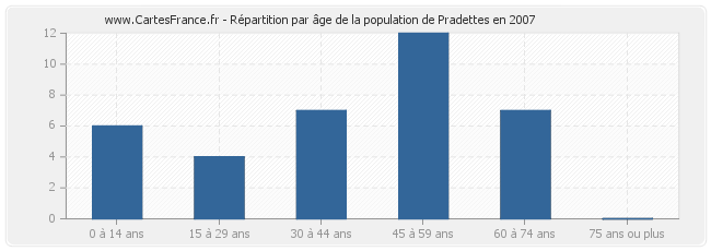 Répartition par âge de la population de Pradettes en 2007
