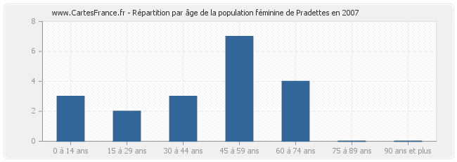 Répartition par âge de la population féminine de Pradettes en 2007