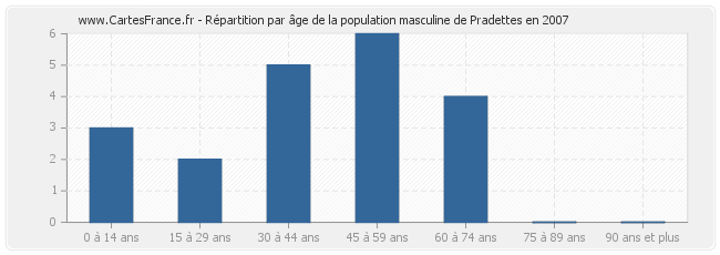 Répartition par âge de la population masculine de Pradettes en 2007