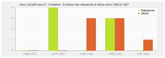 Pradettes : Evolution des naissances et décès entre 1968 et 2007