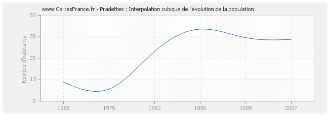 Pradettes : Interpolation cubique de l'évolution de la population