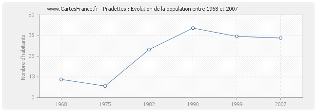 Population Pradettes