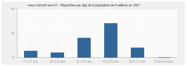 Répartition par âge de la population de Pradières en 2007