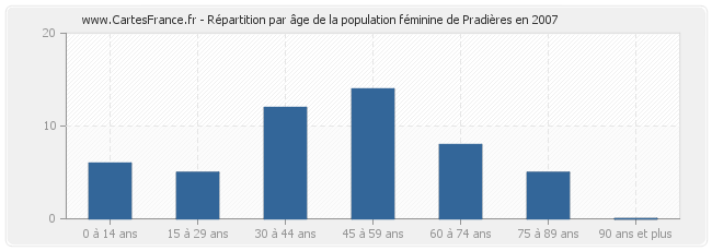 Répartition par âge de la population féminine de Pradières en 2007