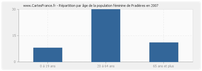 Répartition par âge de la population féminine de Pradières en 2007