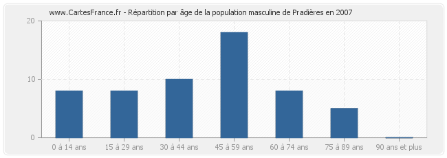 Répartition par âge de la population masculine de Pradières en 2007