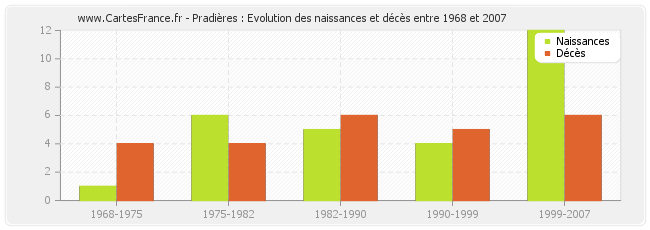 Pradières : Evolution des naissances et décès entre 1968 et 2007
