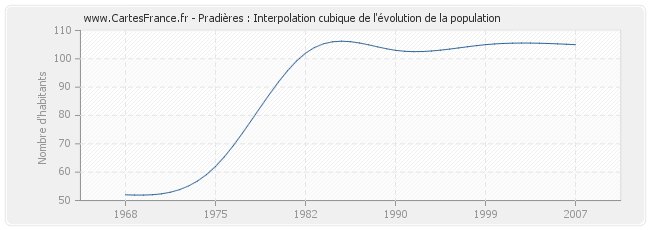 Pradières : Interpolation cubique de l'évolution de la population