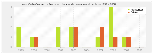 Pradières : Nombre de naissances et décès de 1999 à 2008